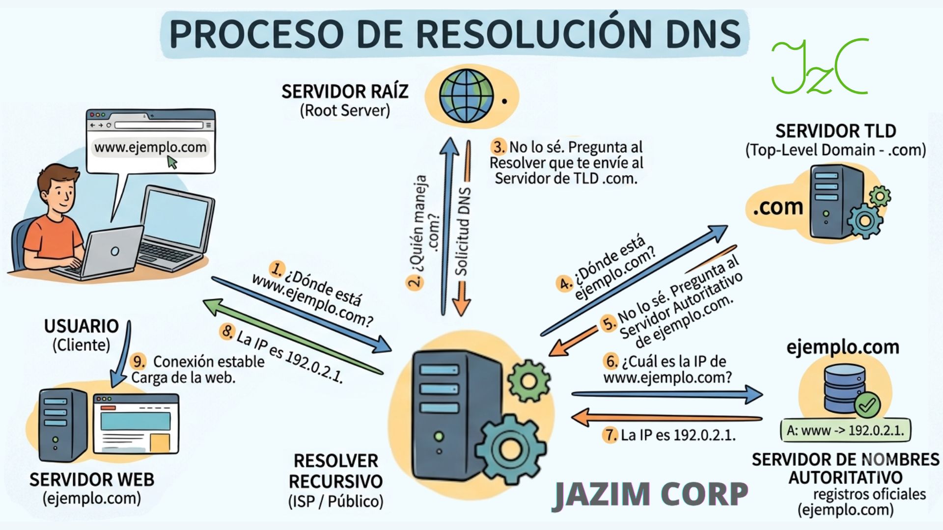 Todo lo que Debes Saber sobre el Funcionamiento de los Servidores DNS